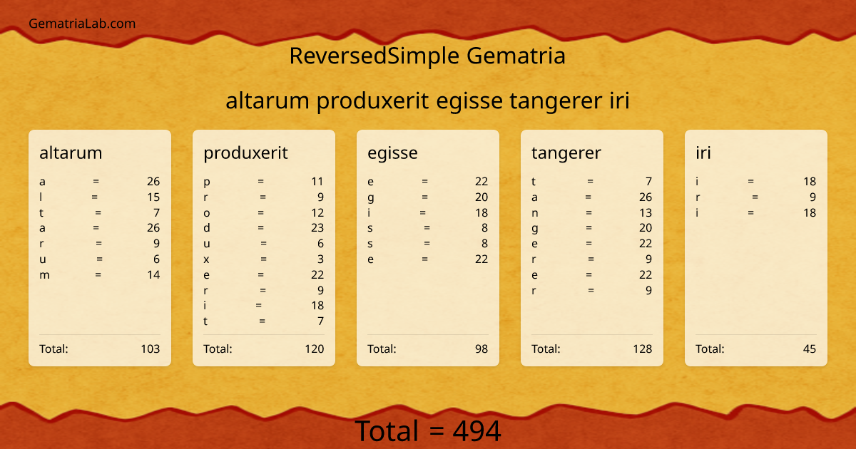 altarum produxerit egisse tangerer iri in reversedSimple Gematria